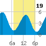 Lanceford Creek tide chart for Wednesday, February 19, 2025