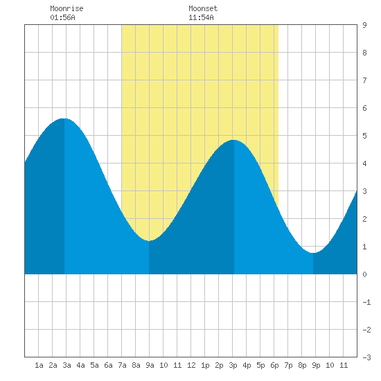 Lanceford Creek tide chart for Friday, February 21, 2025