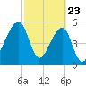 Lanceford Creek tide chart for Sunday, February 23, 2025