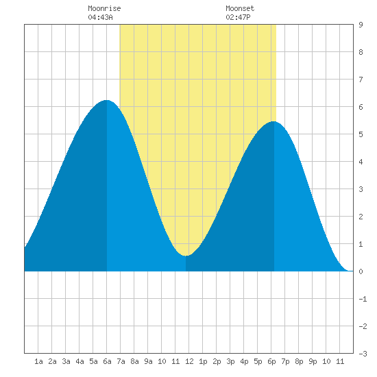 Lanceford Creek tide chart for Monday, February 24, 2025