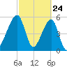 Lanceford Creek tide chart for Monday, February 24, 2025