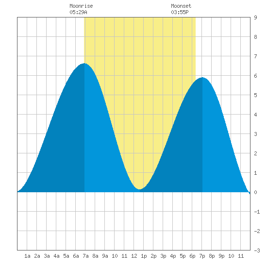 Lanceford Creek tide chart for Tuesday, February 25, 2025