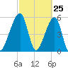 Lanceford Creek tide chart for Tuesday, February 25, 2025