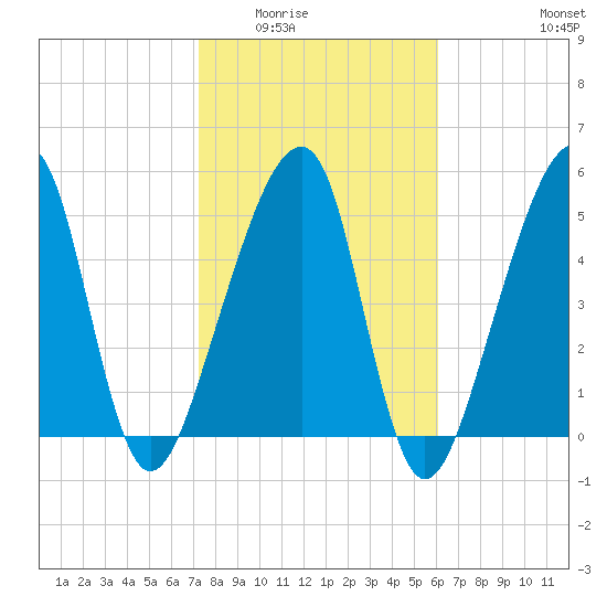 Lanceford Creek tide chart for Sunday, February 2, 2025