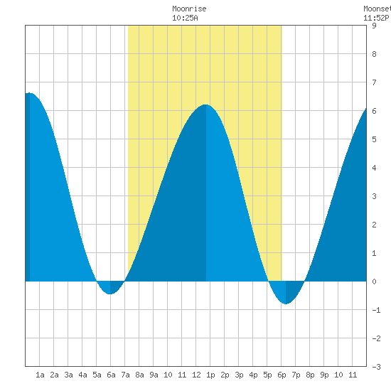Lanceford Creek tide chart for Monday, February 3, 2025