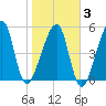 Lanceford Creek tide chart for Monday, February 3, 2025