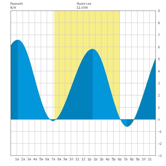 Lanceford Creek tide chart for Tuesday, February 4, 2025