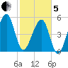Lanceford Creek tide chart for Wednesday, February 5, 2025