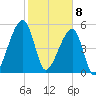 Lanceford Creek tide chart for Saturday, February 8, 2025