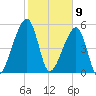 Lanceford Creek tide chart for Sunday, February 9, 2025