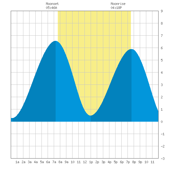 Lanceford Creek tide chart for Monday, March 10, 2025