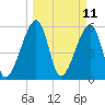 Lanceford Creek tide chart for Tuesday, March 11, 2025