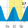 Lanceford Creek tide chart for Monday, March 17, 2025