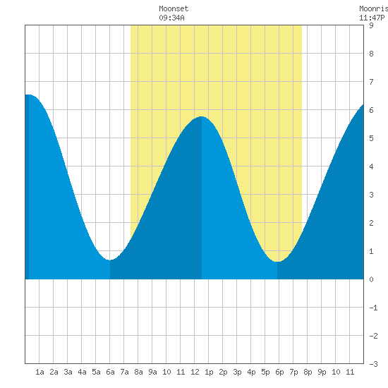 Lanceford Creek tide chart for Tuesday, March 18, 2025