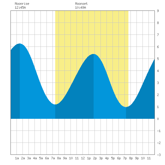 Lanceford Creek tide chart for Thursday, March 20, 2025