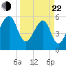 Lanceford Creek tide chart for Saturday, March 22, 2025
