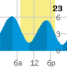 Lanceford Creek tide chart for Sunday, March 23, 2025
