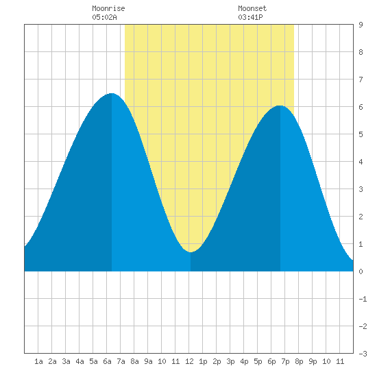 Lanceford Creek tide chart for Tuesday, March 25, 2025