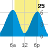 Lanceford Creek tide chart for Tuesday, March 25, 2025