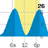 Lanceford Creek tide chart for Wednesday, March 26, 2025