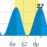Lanceford Creek tide chart for Thursday, March 27, 2025