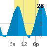 Lanceford Creek tide chart for Friday, March 28, 2025