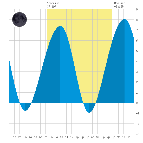 Lanceford Creek tide chart for Saturday, March 29, 2025