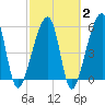 Lanceford Creek tide chart for Sunday, March 2, 2025