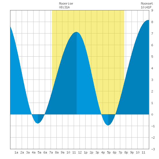 Lanceford Creek tide chart for Monday, March 31, 2025