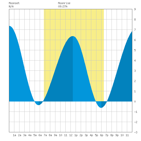 Lanceford Creek tide chart for Tuesday, March 4, 2025