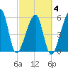 Lanceford Creek tide chart for Tuesday, March 4, 2025