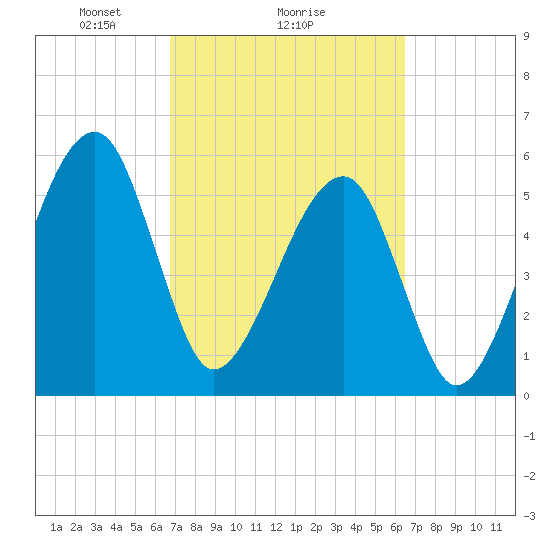 Lanceford Creek tide chart for Friday, March 7, 2025