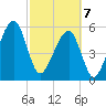 Lanceford Creek tide chart for Friday, March 7, 2025