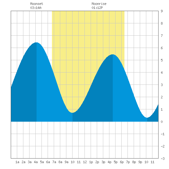 Lanceford Creek tide chart for Saturday, March 8, 2025