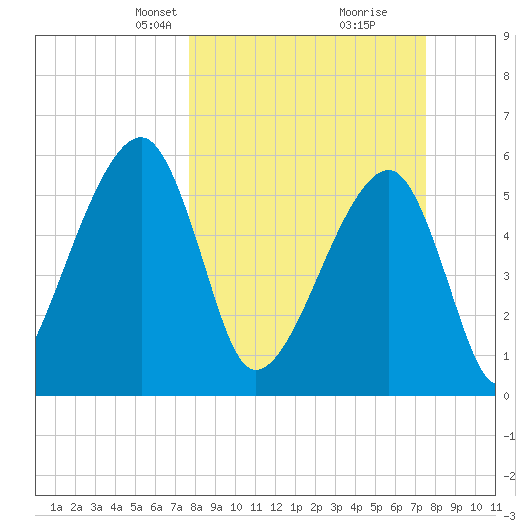 Lanceford Creek tide chart for Sunday, March 9, 2025