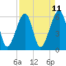 Lanceford Creek tide chart for Friday, April 11, 2025