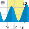 Lanceford Creek tide chart for Saturday, April 12, 2025