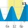 Lanceford Creek tide chart for Sunday, April 13, 2025