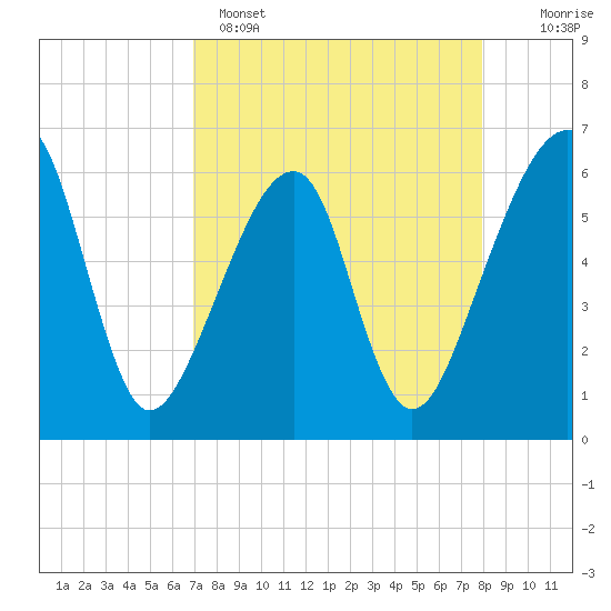 Lanceford Creek tide chart for Tuesday, April 15, 2025