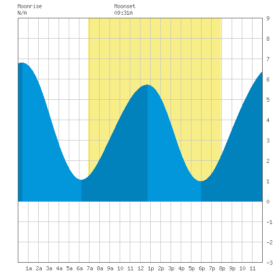 Lanceford Creek tide chart for Thursday, April 17, 2025
