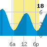 Lanceford Creek tide chart for Friday, April 18, 2025