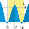 Lanceford Creek tide chart for Tuesday, April 1, 2025