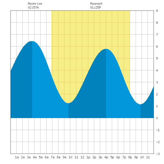 Lanceford Creek tide chart for Monday, April 21, 2025
