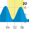 Lanceford Creek tide chart for Tuesday, April 22, 2025