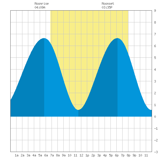 Lanceford Creek tide chart for Wednesday, April 23, 2025