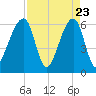 Lanceford Creek tide chart for Wednesday, April 23, 2025