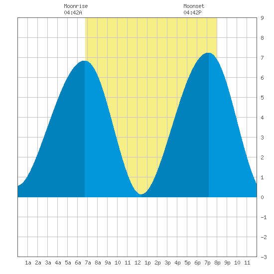Lanceford Creek tide chart for Thursday, April 24, 2025