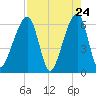 Lanceford Creek tide chart for Thursday, April 24, 2025