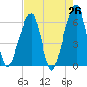 Lanceford Creek tide chart for Saturday, April 26, 2025