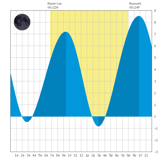 Lanceford Creek tide chart for Sunday, April 27, 2025